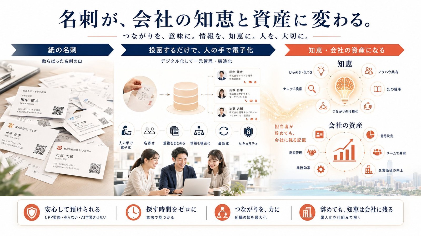 NiraiCardの全体像: 散らばった紙の名刺を送るだけで人の手でデジタル化され、知恵と会社の資産に変わる流れの図解